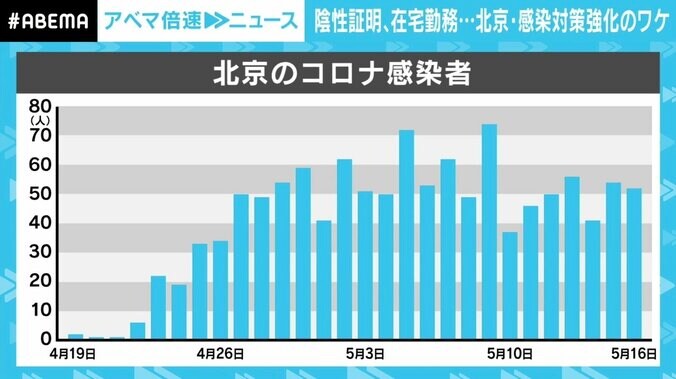 上海の“ロックダウン”を目の当たりにしている北京、対策強化を市民は受容？ 現地記者「疑問の声をよく聞くように」 2枚目