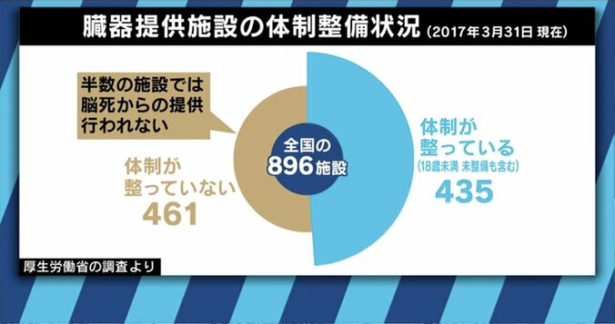 今も１万人以上が「待機中」、失われた命も…世界に遅れを取る日本の臓器移植 10枚目