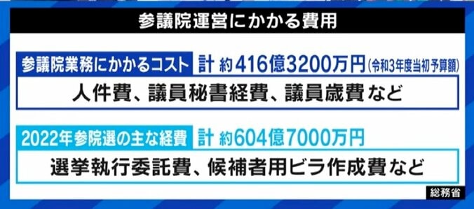 「維持コスト600億、さらに選挙で600億。今の参議院なら必要ない。女性比率を高めたり、職業の代表者を入れたりする方法も」元議員のタリーズ創設者・松田公太氏 9枚目