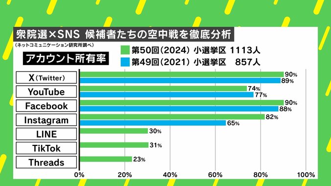 【写真・画像】国民民主が「政治×SNS」で無双！ ショート全盛期の波に乗った？ 衆院選の“空中戦”を徹底分析　2枚目