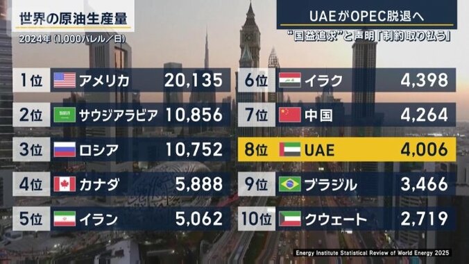 世界の原油生産量