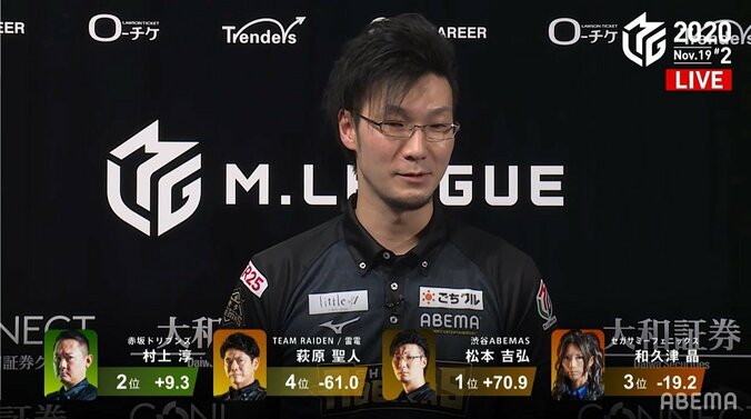 勢い？風？成長だ！若武者・松本吉弘、個人2連勝に実況も「完全に俺の時代！」と絶叫／麻雀・Mリーグ 2枚目