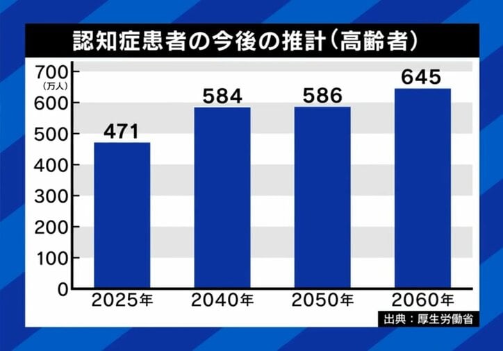 認知症患者の今後の推計（高齢者）