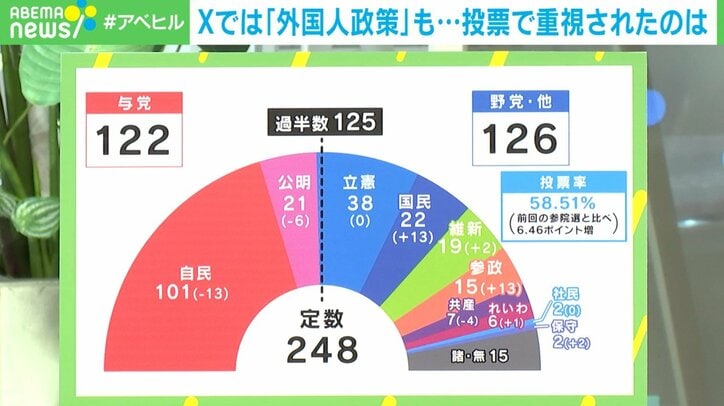 参院選 与党が“過半数割れ”