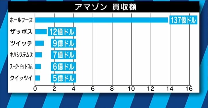 「すべてのものをAmazonで買わせる」高級スーパーホールフーズ買収は成功するのか?