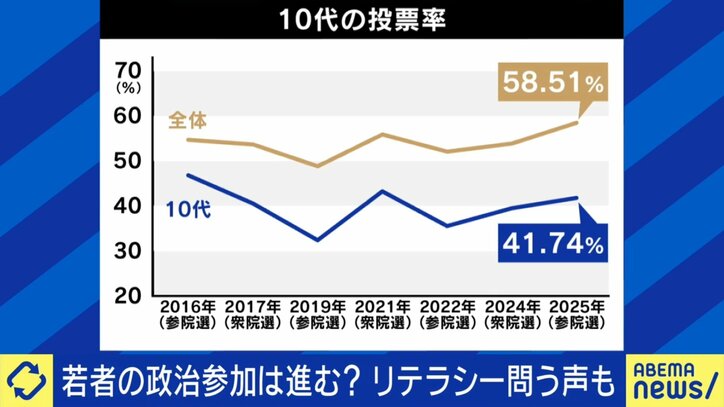 10代の投票率