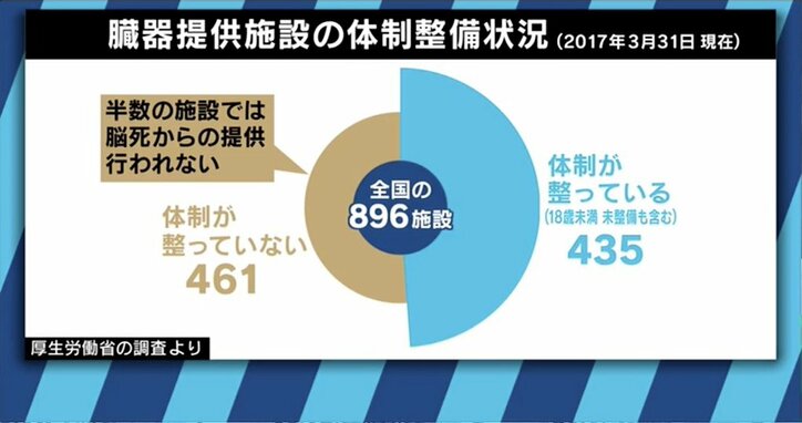 今も１万人以上が「待機中」、失われた命も…世界に遅れを取る日本の臓器移植