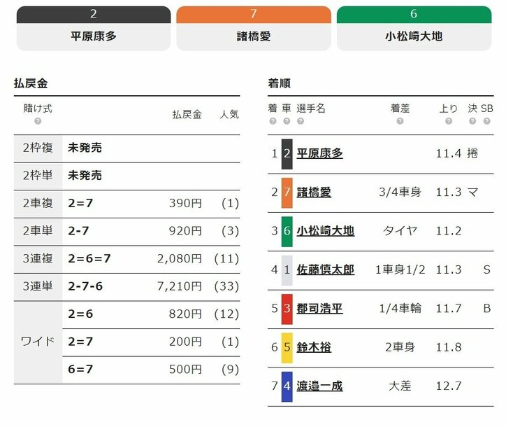 平原康太が弥彦記念初制覇＆今年3度目の記念V「オールスターも頑張ります」／弥彦：ふるさとカップ