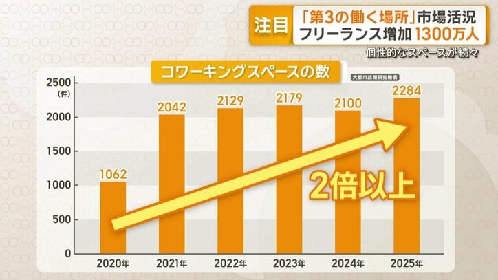 5年前と比べて2倍以上に増加