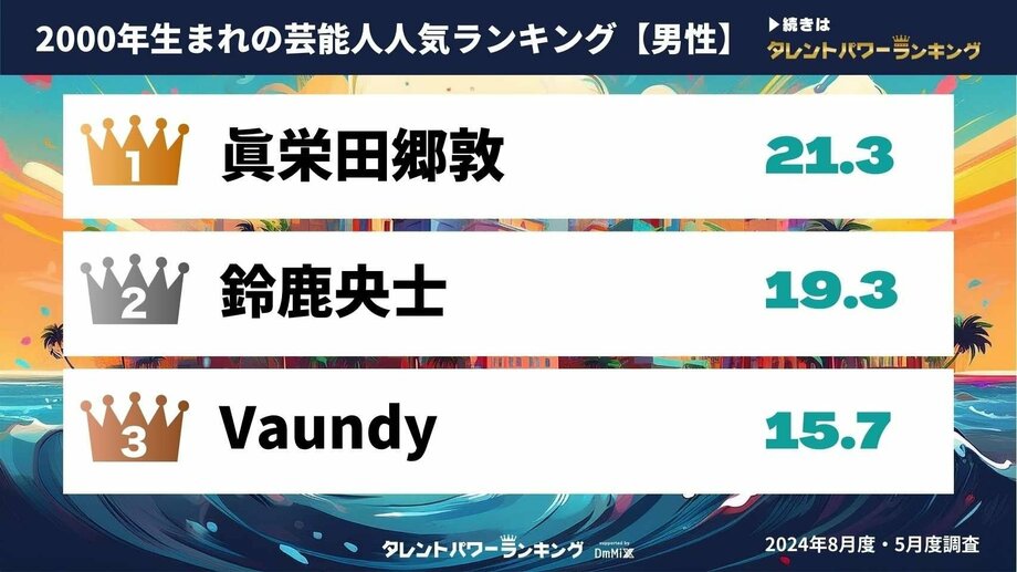 【写真・画像】映画『』に出演しているタレントランキングを発表 男性1位は〇〇、女性1位は〇〇【タレントパワーランキング】　1枚目