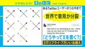 「どうやって『X』を書く？」ツイートめぐり世界で議論