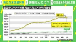 “備蓄米流通” 農水省が新対策を発表も…専門家「必要なのは生産基盤の立て直し」