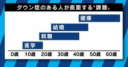 ダウン症を持つ成人は不幸？当事者親子を直撃　半数以上が平均年収30万円以下の現実