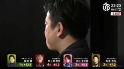 赤坂ドリブンズ、2年連続でファイナル逃し来期はチーム構成変更へ 園田賢「悲しいですね」仲間は控室で涙、涙／麻雀・Mリーグ