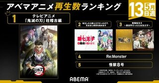 【ABEMA】2024年新作春アニメの週間再生数ランキングを発表 『テレビアニメ「鬼滅の刃」柱稽古編』が第1位に