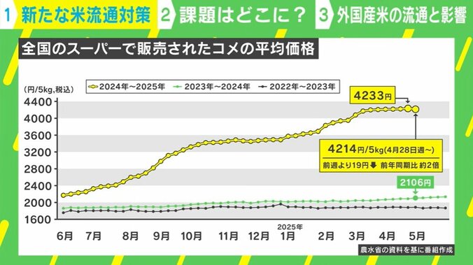 コメの平均価格推移