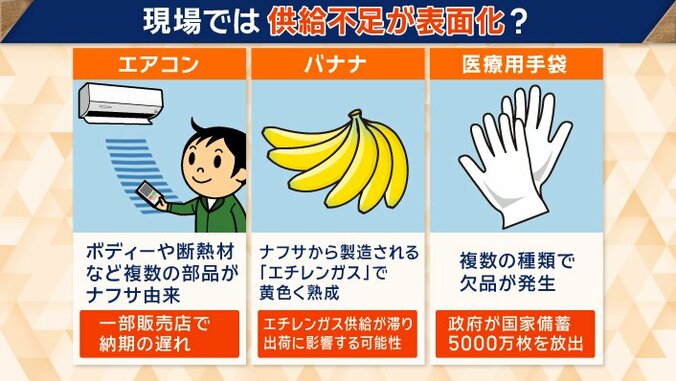 現場では供給不足が表面化