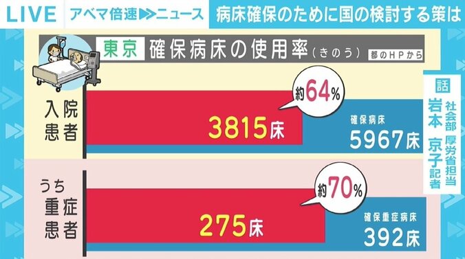 相次ぐ自宅療養中の死亡、子どもへの感染拡大…都の感染状況「災害レベル」での対策は 1枚目