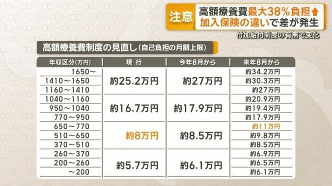 自己負担の上限額 いくら引き上げられる？