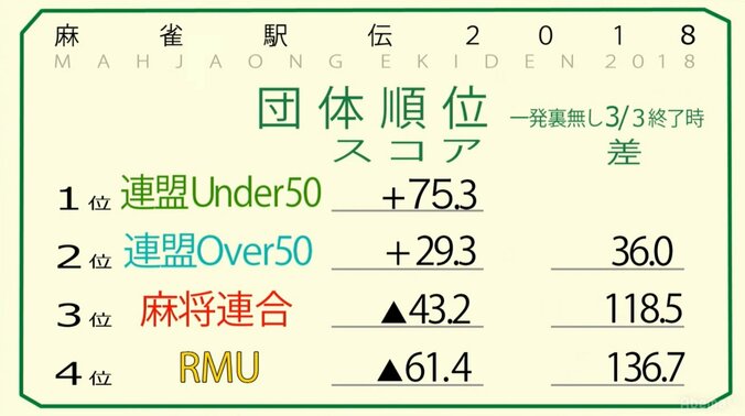 ミスター麻雀・小島武夫さんに捧ぐワンツーターン　連盟2チームが1、2位／麻雀駅伝予選会1日目 1枚目