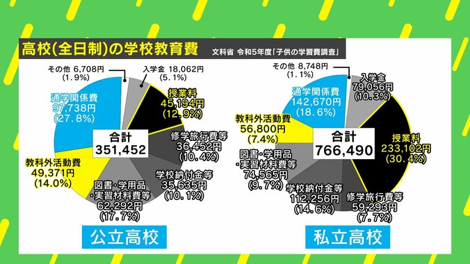高校（全日制）の学校教育費