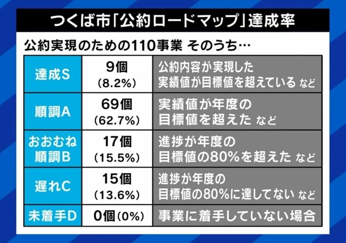 つくば市の公約ロードマップ