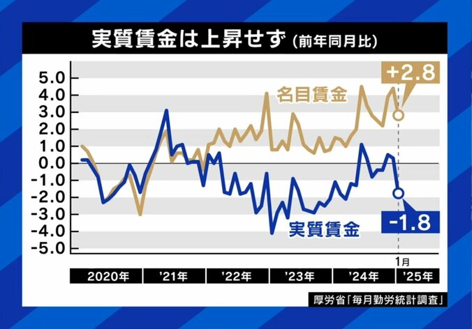 名目賃金と実質賃金