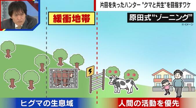 【写真・画像】【独自】クマに襲われ片目を失った猟師に密着 それでも共生を目指すワケ「憎んだところでどうしようもない」「選別すれば駆除する必要ない」　4枚目