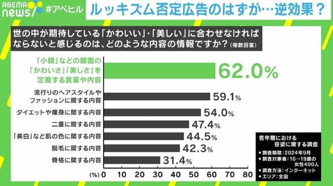 【写真・画像】「目と目の間が4cm」「バッカルコリドーなし」…ルッキズム否定広告のはずが逆効果？ 広告企業に求められる“意識”とは？　3枚目