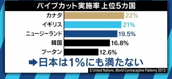 避妊の選択肢として無料で受けられる国も…日本では馴染みの薄い「パイプカット」を知る 3枚目