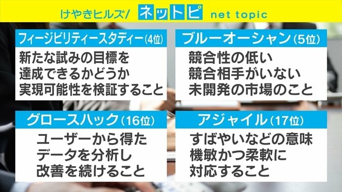 「コアコンピタンス」「アジャイル」「グロースハック」……あなたはいくつ知っている？ 「実は意味をよく知らない『ビジネス用語』ランキング」発表 3枚目