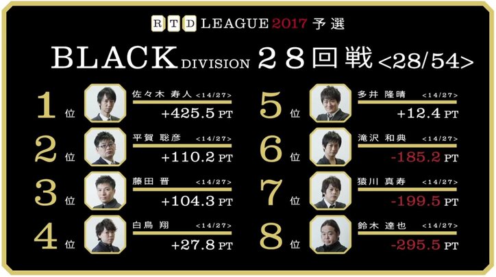 麻雀RTDリーグBLACK 27・28回戦 佐々木寿人が5連続トップ 藤田晋は3位キープ