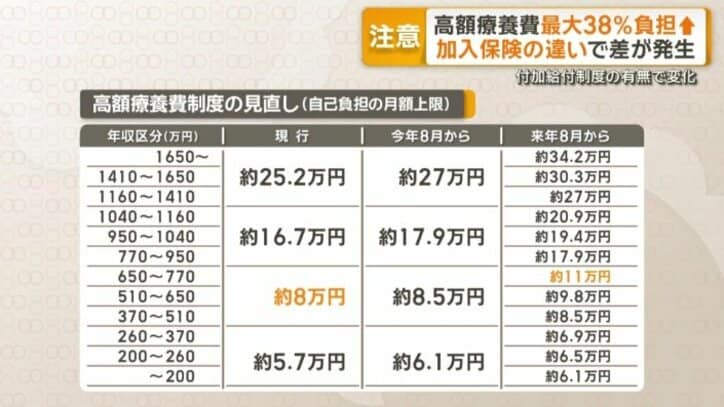 自己負担の上限額　いくら引き上げられる？