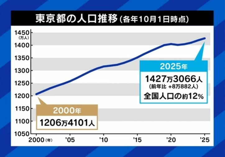 東京の人口推移