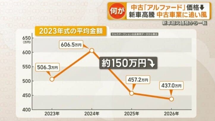 2024年におよそ100万円も高騰したが、去年一気に150万円も値下がり
