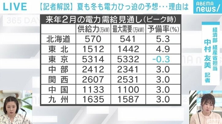 厳しい電力需給見通し 夏は「ここ数年で最も厳しい」、冬は東京で“足りなくなる”恐れも