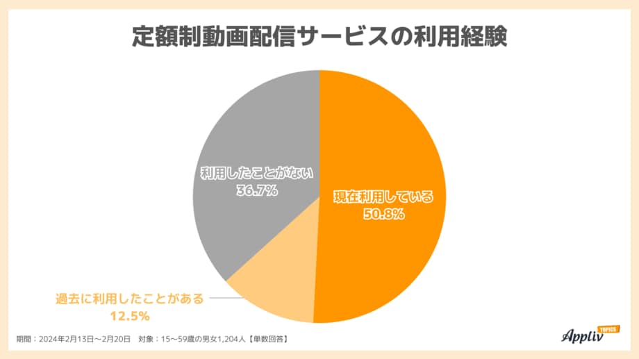 【写真・画像】定額制動画配信サービスを2人に1人が利用中、人気はAmazonプライム・ビデオ、Netflix、U-NEXT（Appliv TOPICS調べ）　1枚目