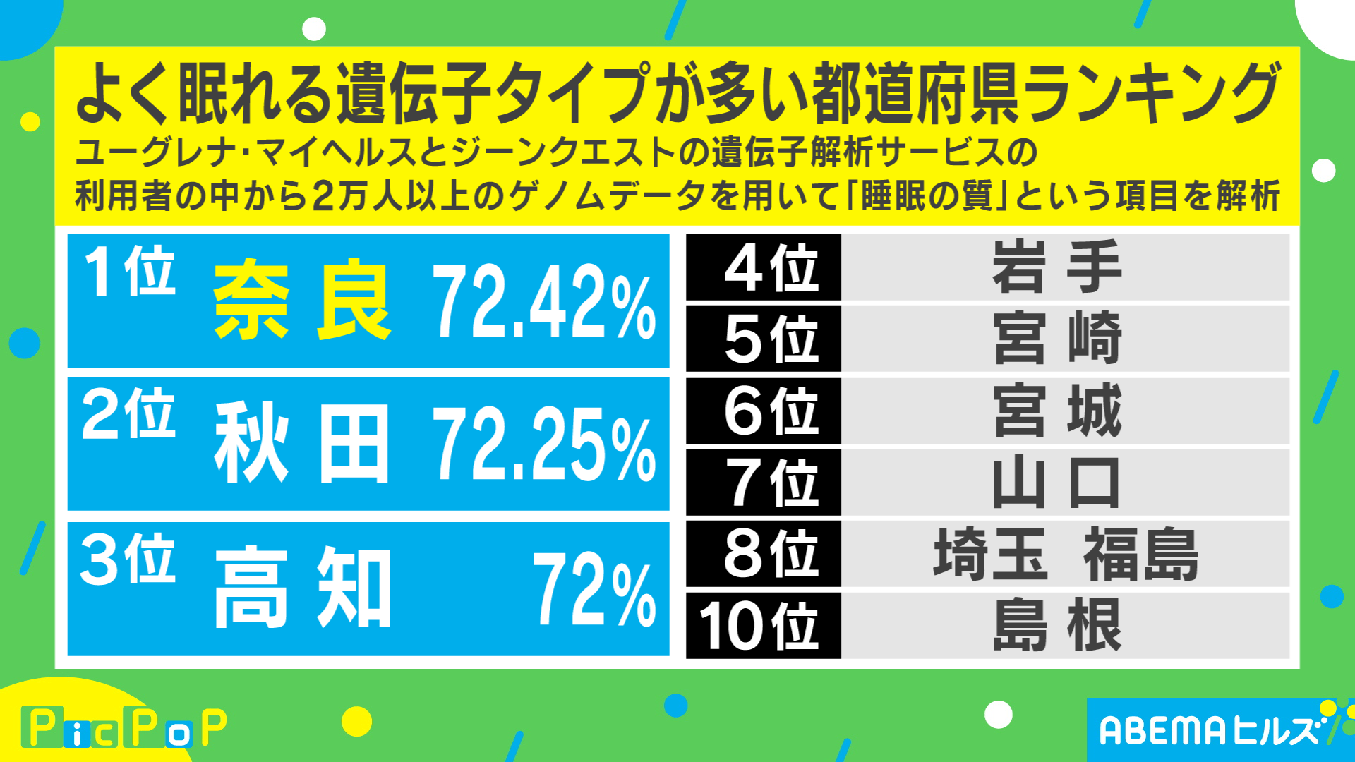 遺伝子が睡眠に関係 よく眠れる遺伝子タイプ が多い都道府県ランキングtop10 国内 Abema Times