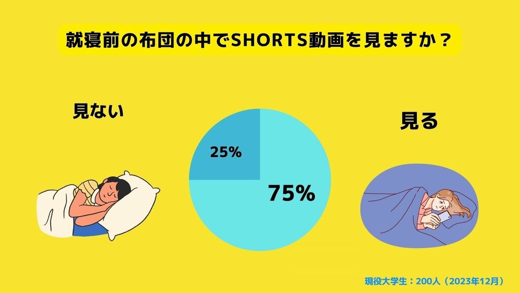 Z世代の「布団スマホ」の実態を調査 大学生の75％が就寝前の布団の中でShorts動画を視聴すると回答