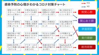 感染予防“コロナ対策チャート”で診断