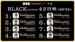 麻雀RTDリーグBLACK 43･44回戦　前年覇者・多井隆晴　ギアチェンジ宣言　7月6日に放送