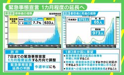 「緊急事態宣言で何がどう変わって感染者数が減ったのかという因果関係の分析を」 “なんとなく”の延長ではモチベーション維持しにくく？