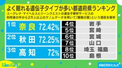 遺伝子が睡眠に関係？「よく眠れる遺伝子タイプ」が多い都道府県ランキングTOP10
