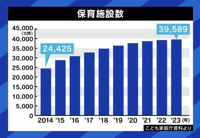 【写真・画像】経営の見える化で保育士の待遇改善？ 行き届かない人件費、“180万円”どこへ… 園は定員割れ、現場と政策のギャップ　7枚目