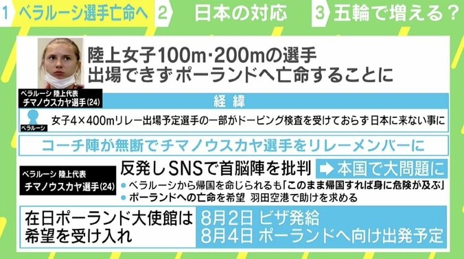 現地メディア「売名行為だ」と批判も…“亡命”望んだベラルーシ選手、日本の対応に「心から感謝」 2枚目