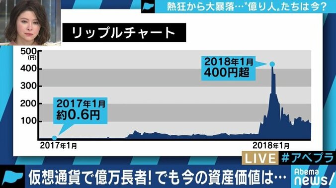 「チャートは右肩下がりでも、技術の面では右肩上がり」”億り人”ブームが終焉した仮想通貨は今後どうなる？ 10枚目
