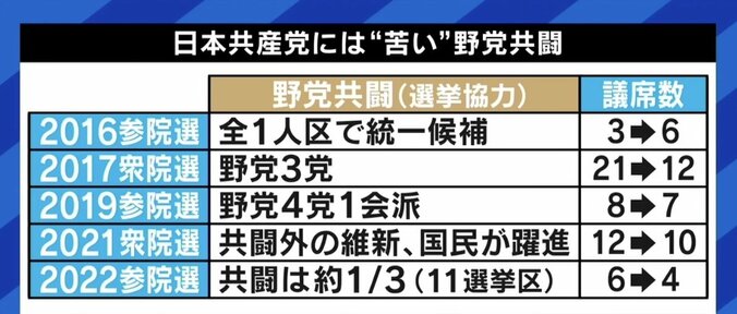 党首公選をやれば「志位委員長が変わる見込みはかなりある」 “共産党を変えたい”現役党員が異例の訴え 5枚目