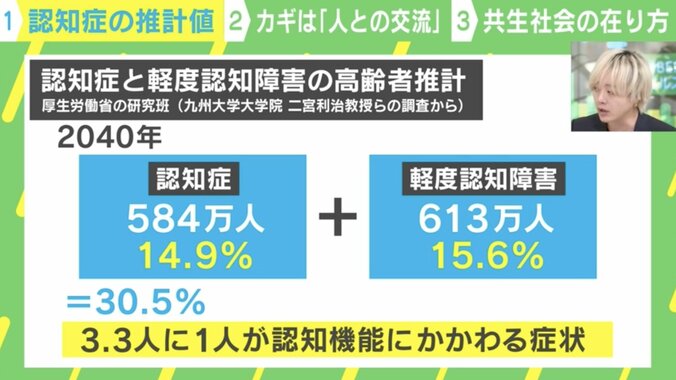 【写真・画像】「人との交流とおせっかい」が認知症リスクに関係か？ 2040年 6.7人に１人が認知症と推計される社会の在り方とは　2枚目