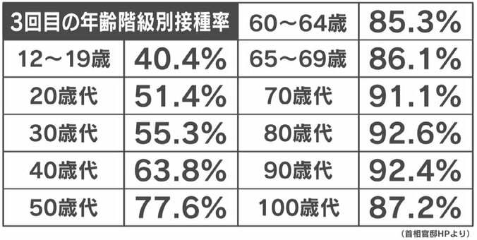 「定期接種化には慎重」“オミ株”対応ワクチン開始 副反応は？ 政府の狙い 3枚目