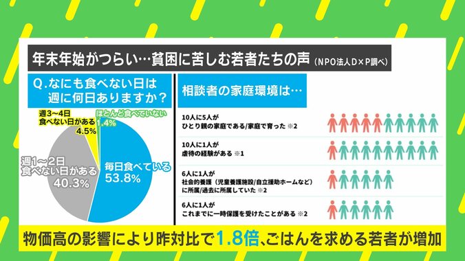 【写真・画像】クリスマスはみんな幸せそうに見える？ 「コンビニは高すぎ」「エアコンは贅沢品」「実家にも帰れない」…深刻化する“若者の貧困” 有効な対策は？　2枚目